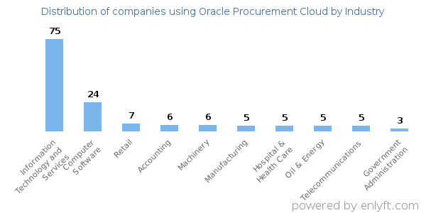 Companies using Oracle Procurement Cloud - Distribution by industry