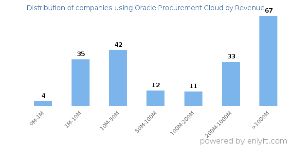 Oracle Procurement Cloud clients - distribution by company revenue