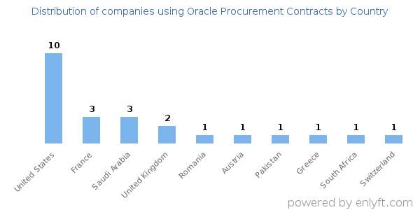 Oracle Procurement Contracts customers by country