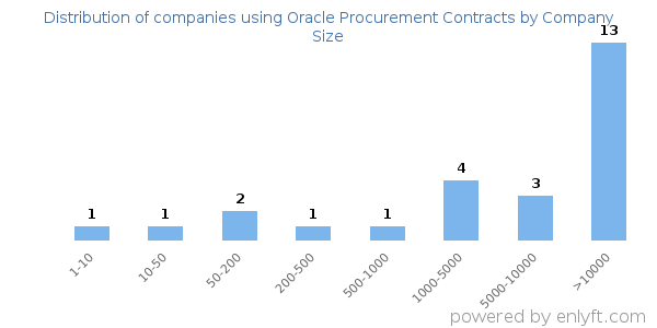 Companies using Oracle Procurement Contracts, by size (number of employees)