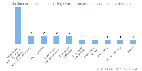 Companies using Oracle Procurement Contracts - Distribution by industry