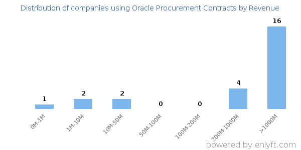 Oracle Procurement Contracts clients - distribution by company revenue
