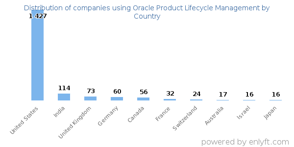 Oracle Product Lifecycle Management customers by country