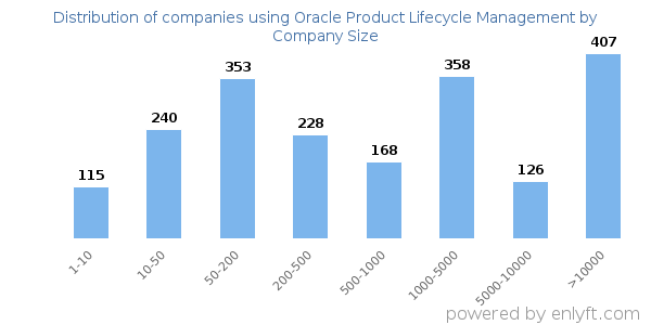 Companies using Oracle Product Lifecycle Management, by size (number of employees)