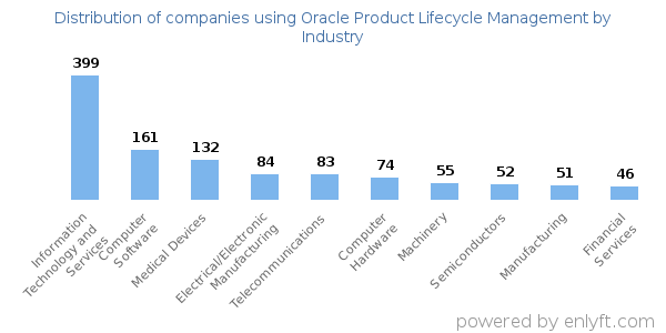 Companies using Oracle Product Lifecycle Management - Distribution by industry