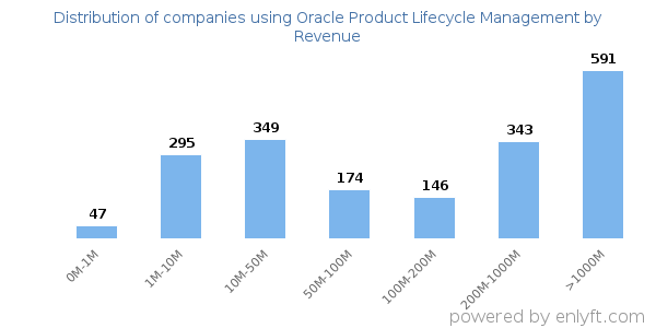 Oracle Product Lifecycle Management clients - distribution by company revenue