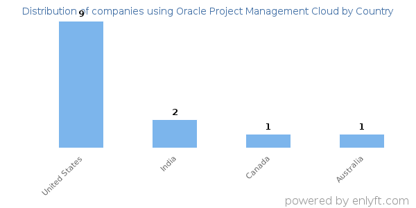 Oracle Project Management Cloud customers by country