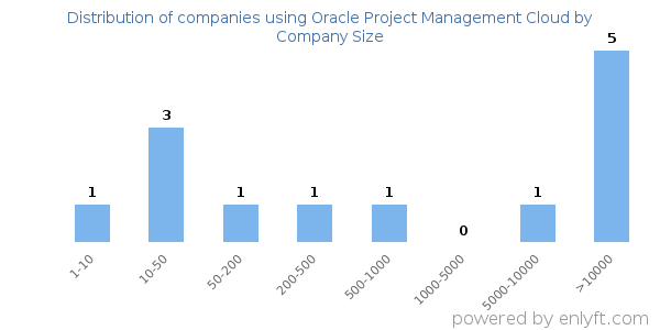 Companies using Oracle Project Management Cloud, by size (number of employees)