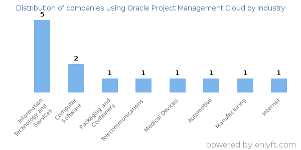 Companies using Oracle Project Management Cloud - Distribution by industry