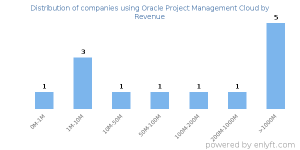 Oracle Project Management Cloud clients - distribution by company revenue