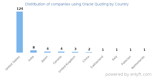 Oracle Quoting customers by country