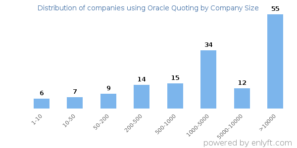 Companies using Oracle Quoting, by size (number of employees)