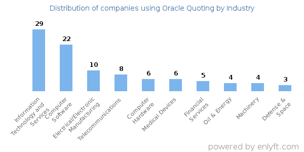 Companies using Oracle Quoting - Distribution by industry
