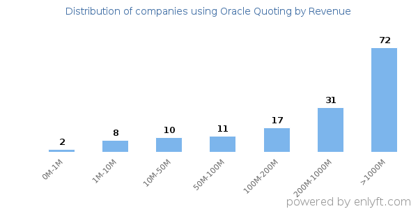 Oracle Quoting clients - distribution by company revenue