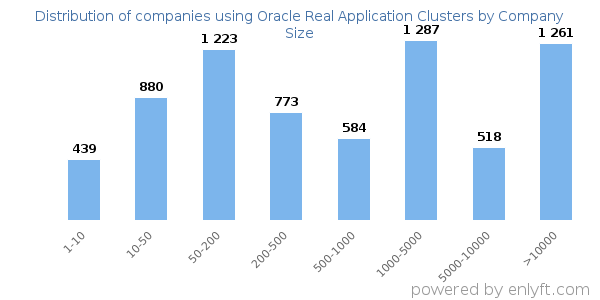 Companies using Oracle Real Application Clusters, by size (number of employees)
