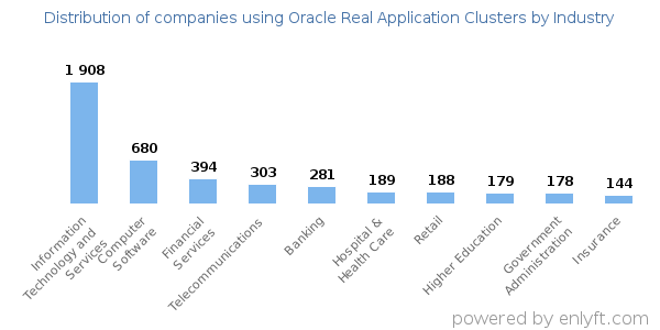 Companies using Oracle Real Application Clusters - Distribution by industry