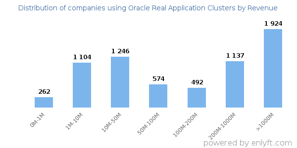 Oracle Real Application Clusters clients - distribution by company revenue