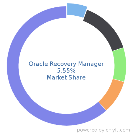 Oracle Recovery Manager market share in Backup Software is about 5.55%