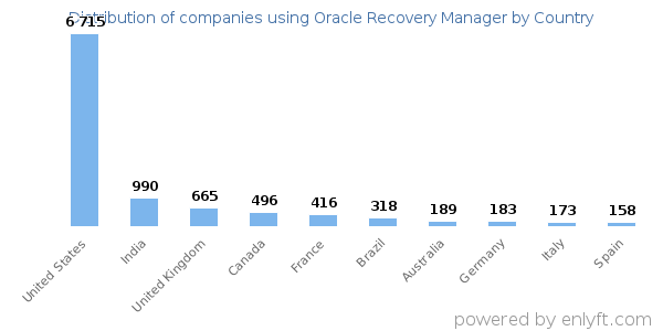 Oracle Recovery Manager customers by country
