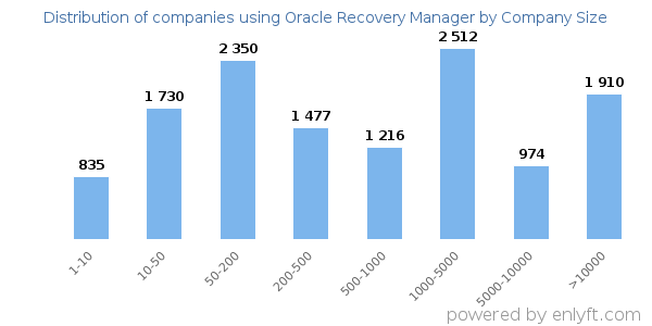 Companies using Oracle Recovery Manager, by size (number of employees)