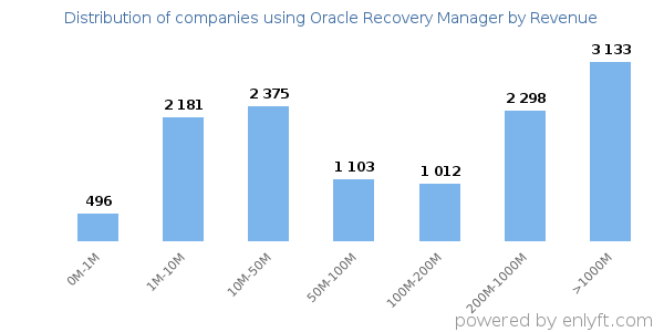 Oracle Recovery Manager clients - distribution by company revenue