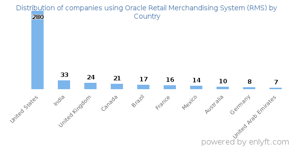 Oracle Retail Merchandising System (RMS) customers by country