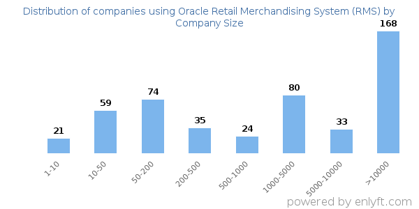 Companies using Oracle Retail Merchandising System (RMS), by size (number of employees)