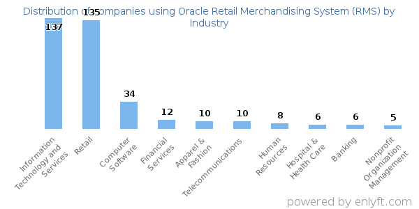 Companies using Oracle Retail Merchandising System (RMS) - Distribution by industry