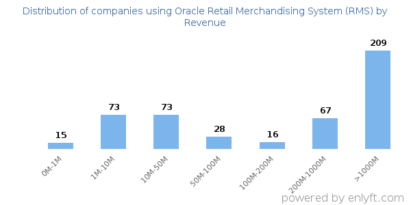Oracle Retail Merchandising System (RMS) clients - distribution by company revenue