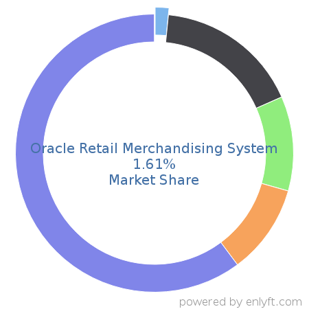Oracle Retail Merchandising System market share in Retail is about 1.61%