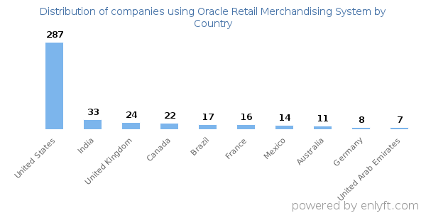 Oracle Retail Merchandising System customers by country