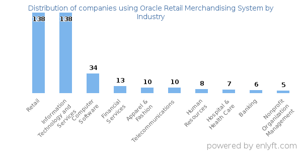 Companies using Oracle Retail Merchandising System - Distribution by industry