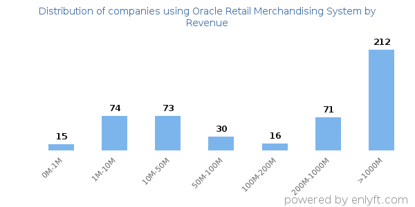 Oracle Retail Merchandising System clients - distribution by company revenue