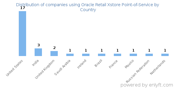 Oracle Retail Xstore Point-of-Service customers by country