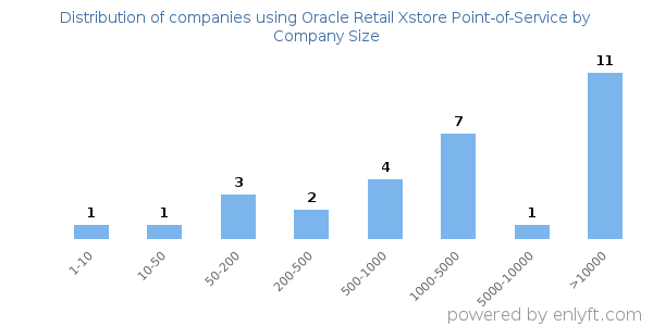 Companies using Oracle Retail Xstore Point-of-Service, by size (number of employees)