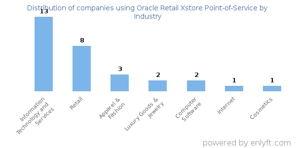Companies using Oracle Retail Xstore Point-of-Service - Distribution by industry