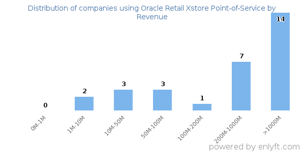 Oracle Retail Xstore Point-of-Service clients - distribution by company revenue