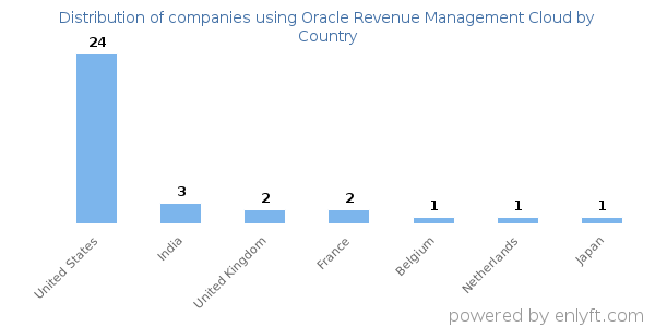 Oracle Revenue Management Cloud customers by country