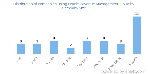 Companies using Oracle Revenue Management Cloud, by size (number of employees)