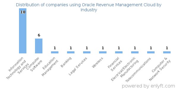 Companies using Oracle Revenue Management Cloud - Distribution by industry