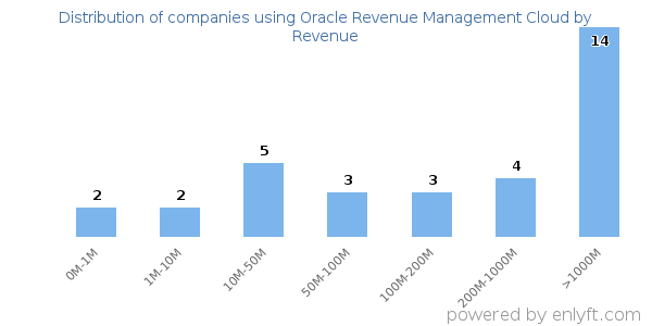 Oracle Revenue Management Cloud clients - distribution by company revenue