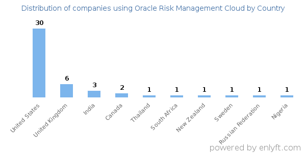 Oracle Risk Management Cloud customers by country