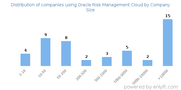 Companies using Oracle Risk Management Cloud, by size (number of employees)