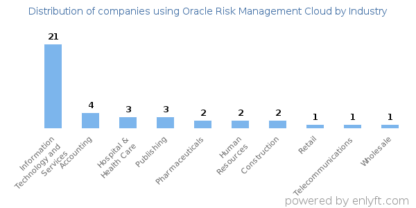 Companies using Oracle Risk Management Cloud - Distribution by industry