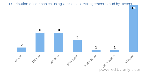 Oracle Risk Management Cloud clients - distribution by company revenue