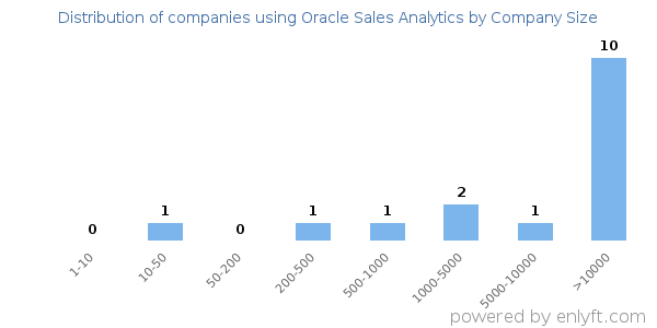 Companies using Oracle Sales Analytics, by size (number of employees)