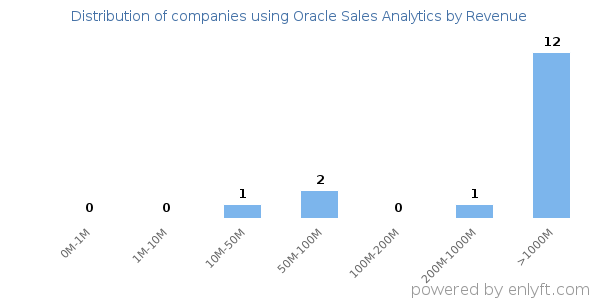 Oracle Sales Analytics clients - distribution by company revenue