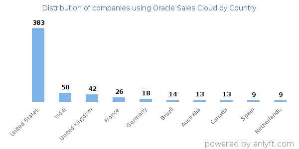 Oracle Sales Cloud customers by country