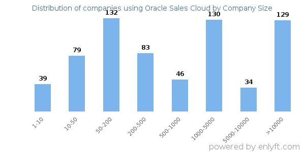 Companies using Oracle Sales Cloud, by size (number of employees)