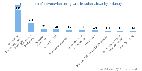 Companies using Oracle Sales Cloud - Distribution by industry